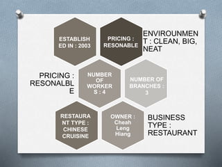 ENVIROUNMEN
T : CLEAN, BIG,
NEAT
NUMBER
OF
WORKER
S : 4
PRICING :
RESONALBL
E
OWNER :
Cheah
Leng
Hiang
BUSINESS
TYPE :
RESTAURANT
ESTABLISH
ED IN : 2003
PRICING :
RESONABLE
NUMBER OF
BRANCHES :
3
RESTAURA
NT TYPE :
CHINESE
CRUISINE
 