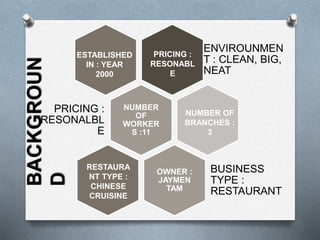 ENVIROUNMEN
T : CLEAN, BIG,
NEAT
NUMBER
OF
WORKER
S :11
PRICING :
RESONALBL
E
OWNER :
JAYMEN
TAM
BUSINESS
TYPE :
RESTAURANT
ESTABLISHED
IN : YEAR
2000
PRICING :
RESONABL
E
NUMBER OF
BRANCHES :
3
RESTAURA
NT TYPE :
CHINESE
CRUISINE
BACKGROUN
D
 