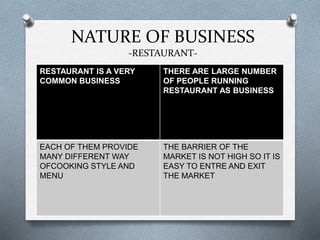 NATURE OF BUSINESS
-RESTAURANT-
RESTAURANT IS A VERY
COMMON BUSINESS
THERE ARE LARGE NUMBER
OF PEOPLE RUNNING
RESTAURANT AS BUSINESS
EACH OF THEM PROVIDE
MANY DIFFERENT WAY
OFCOOKING STYLE AND
MENU
THE BARRIER OF THE
MARKET IS NOT HIGH SO IT IS
EASY TO ENTRE AND EXIT
THE MARKET
 