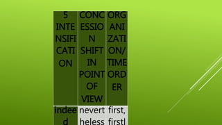 5
INTE
NSIFI
CATI
ON
CONC
ESSIO
N
SHIFT
IN
POINT
OF
VIEW
ORG
ANI
ZATI
ON/
TIME
ORD
ER
indee
d
nevert
heless
first,
firstl
 