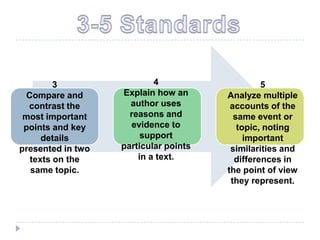 3                  4                    5
 Compare and       Explain how an      Analyze multiple
  contrast the       author uses        accounts of the
 most important      reasons and         same event or
 points and key      evidence to          topic, noting
     details            support             important
presented in two   particular points    similarities and
  texts on the         in a text.        differences in
  same topic.                          the point of view
                                        they represent.
 