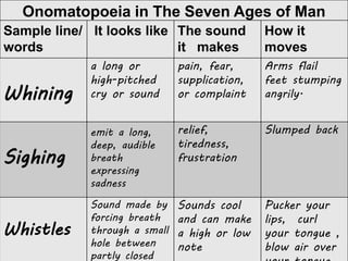 Onomatopoeia in The Seven Ages of Man 
Sample line/ 
words 
It looks like The sound 
it makes 
How it 
moves 
Whining 
a long or 
high-pitched 
cry or sound 
pain, fear, 
supplication, 
or complaint 
Arms flail 
feet stumping 
angrily. 
Sighing 
emit a long, 
deep, audible 
breath 
expressing 
sadness 
relief, 
tiredness, 
frustration 
Slumped back 
Whistles 
Sound made by 
forcing breath 
through a small 
hole between 
partly closed 
Sounds cool 
and can make 
a high or low 
note 
Pucker your 
lips, curl 
your tongue , 
blow air over 
your tongue 
 