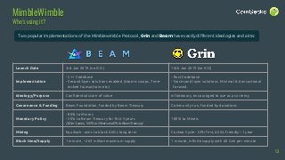 Two popular implementations of the Mimblewimble Protocol, Grin and Beam have vastly different ideologies and aims:
MimbleWimble
Who’s using it?
Launch Date 3rd Jan 2019 (no ICO) 15th Jan 2019 (no ICO)
Implementation
- C++ Codebase
- Second-layer solutions enabled (Atomic swaps, Time-
locked transactions etc.)
- Rust Codebase
- No second layer solutions. Minimal & transactional
focused.
Ideology/Purpose Confidential store of value Inflationary, encouraged to use as a currency
Governance & Funding Beam Foundation, funded by Beam Treasury Community-run, funded by donations
Monetary Policy
- 80% to Miners
- 20% to Beam Treasury for first 5 years
(After 5 years, 100% to Miners and 0% to Beam Treasury)
100% to Miners
Mining Equihash - aims to block ASICs long term Cuckoo Cycle - GPU first, ASICs friendly ~1 year
Block time/Supply 1 minute, ~263 million maximum supply 1 minute, infinite supply with 60 Grin per minute
13
 