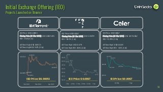IEO Price: USD 0.00012
Closing Price (31 Mar 2019): USD 0.00076393
ROI : 536% (5.3x)
All Time High: USD 0.00125
All Time High ROI: 947% (9.4x)
Initial Exchange Offering (IEO)
Projects Launched on Binance
18
IEO Price: USD 0.0867
Closing Price (31 Mar 2019): USD 0.200191
ROI: 130.9% (1.3x)
All Time High: USD 0.4719
All Time High ROI: 444% (4.4x)
IEO Price: USD 0.0067
Closing Price (31 Mar 2019): USD 0.01963062
ROI: 192.99% (1.9x)
All Time High: USD 0.0289
All Time High ROI: 332% (3.3x)
IEO Price: $0.0867 IEO Price: $0.0067IEO Price: $0.00012
 