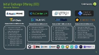 PRIME
● Token sale on 26 Mar 2019
● 1.5 billion out of 20 billion TOP
tokens allocated for IEO
● IEO Price: USD 0.00177
● 130,000 people participated
● 3,764 people were successful
● Three price limit rounds:
○ 0.000708 HT sold out in 7s
○ 0.000852 HT sold out in 5s
○ 0.001020 HT sold out in 7s
● ATH: USD 0.0351 (18.8x)
● Token sale on 3 Apr 2019
● 600 million out of 10 billion TOP
tokens allocated for IEO
● IEO Price: USD 0.006
● Minimum purchase 180 USD
● Maximum purchase 3,600 USD
● ATH: USD 0.022 (2.6x)
Raised USD 3.4 Million in 19s Raised USD 3.6 Million in 7s
● Token sale on 2 Apr 2019
● 70m out of 283m VBK tokens
allocated for IEO
● IEO Price: USD 0.10
● Max purchase 20,000 USD
● Min purchase 10 USD
● 885 people were successful
● ATH: USD 0.3458 (3.4x)
Raised USD 7 Million in 10.4s
● Token sale on 10 Apr 2019
● 500 million out of 10 billion BLOC
tokens allocated for IEO
● IEO Price: USD 0.005
● Individual cap 1,000,000 BLOC
● Minimum purchase 100,000 BLOC
● ATH: USD 0.08999 (16.9x)
Raised USD 2.5 Million in 1s
Alternative IEO platforms:
19
Initial Exchange Offering (IEO)
Alternative Platforms
Jumpstart
 