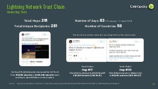Sources: https://www.takethetorch.online/Torch | https://docs.google.com/spreadsheets/d/1lyMcG2kGvcbNOIKYXEfTvSH8831L_HOdxN3kQWbqwzo/edit#gid=0
Total Hops: 291
Total Unique Recipients: 281
27
Lightning Network Trust Chain
Interesting Stats
Torch Stolen
Hop #17
From @ruben_johansen to @SerWisdom69
250,000 satoshis (USD $9.19)
Torch Stolen
Hop #119
From @KlausLovgreen to @eduard_btc
2,510,000 satoshis (USD $86.47)
The torch was stolen twice but was reignited by the community.
On Hop #78, @r0ckstardev increased the LN Torch
from 910,000 satoshis to 2,000,000 satoshis when
sending to @JackMallers on the airplane.
Number of days: 83 (19 January - 11 April 2019)
Number of Countries: 56
 