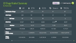 33
XQ1 Dapp Market Summary
By Blockchain
ETHAll EOS Steem TRON
Total Number of Dapps
New Dapps
Active Dapps
Active Users
New Users
Transactions
Volume
(In Native Token)
Volume
(In USD)
276
186,544
1,343
752
114,122
5,189,613
1,549,998 ETH
$202,218,095
504
819,677
1,953
1,304
586,949
291,031,508
— —
$ 3,234,433,726
108
262,450
341
326
163,310
176,559,323
582,662,174 EOS
$1,657,138,524
29
66,936
82
69
23,396
17,511,061
36,592,924 STEEM
$13,202,861
91
303,747
187
157
286,121
91,771,511
57,830,736,249 TRX
$1,361,874,246
①
Users who only take actions such as login or browse content in Steem Apps won't be recorded on the Steem blockchain and these users won't be recorded as a user in this report.①
 