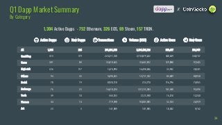 34
XQ1 Dapp Market Summary
By Category
1,304 Active Dapps - 752 Ethereum, 326 EOS, 69 Steem, 157 TRON.
1,304
301 35,810,635 35,682,01288 129,808 97,685Game
413 223,211,140 2,743,079,622179 440,429 348,747Gambling
226 1,474,994 16,498,846117 33,942 28,501High-risk
76 16,610,234 331,155,30423 142,448 93,496Exchange
44 719,390 92,803,98514 32,354 26,959Finance
78 8,920,118 254,71019 116,796 74,965Social
23 141,989 101,9853 10,502 9,742Art
49 444,353 2,125,93018 16,218 12,260Tools
94 3,698,655 12,731,33243 84,489 80,930Others
291,031,508
Transactions
3,234,433,726
Volume (USD)
504
New Dapps
819,677
Active Users
586,949
New UsersActive Dapps
All
 