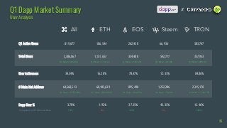 35
XQ1 Dapp Market Summary
User Analysis
Q1 Active Users
16.20%
186,544
1,151,657
60,105,639
Q1 New: +8,234,592
1.92%
ETH
Q1 New: +114,122Q1 New: +586,949
34.34%
819,677
2,386,867
64,568,513
Q1 New: +9,753,896
3.70%
All
Q1 New: +163,310
78.47%
262,450
334,480
895,490
Q1 New: +264,934
37.35%
EOS
Q1 New: +23,396
12.33%
66,936
542,777
1,252,206
Q1 New: +72,206
43.35%
Steem
Q1 New: +286,121
84.86%
303,747
357,953
2,315,178
Q1 New: +1,182,155
144%↑2%↓38%↑4%↓13%↑Compared to 2018 Annual Data
15.46%
TRON
Total Users
User Activeness
# Main Net Address
Dapp User %
 