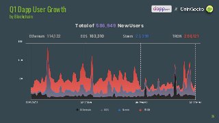 36
XQ1 Dapp User Growth
by Blockchain
Ethereum 114,122
Ethereum EOS Steem TRON
Total of 586,949 New Users
TRON 286,121.EOS 163,310 Steem 23,396
 