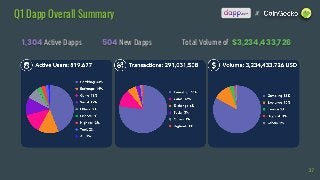 37
XQ1 Dapp Overall Summary
1,304 Active Dapps 504 New Dapps Total Volume of $3,234,433,726
 