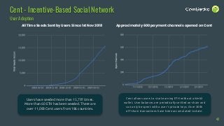 Cent allows users to start earning ETH without a Web3
wallet. User balances are periodically settled on-chain and
can only be spent with a user’s private keys. Over 300k
off-chain transactions have been accumulated to date.
Cent - Incentive-Based Social Network
User Adoption
All Time Seeds Sent by Users Since 1st Nov 2018
Users have seeded more than 15,797 times.
More than 60 ETH has been seeded. There are
over 11,000 Cent users from 186 countries.
42
Approximately 600 payment channels opened on Cent
 