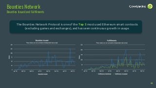 (Optional) You can explain your chart here
The Bounties Network Protocol is one of the Top 5 most used Ethereum smart contracts
(excluding games and exchanges), and has seen continuous growth in usage.
Bounties Network
Bounties Issued and Fulfilments
44
 
