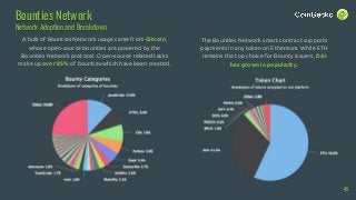 Bounties Network
Network Adoption and Breakdown
A bulk of Bounties Network usage came from Gitcoin,
whose open-source bounties are powered by the
Bounties Network protocol. Open-source related tasks
make up over 85% of bounties which have been created.
The Bounties Network smart contract supports
payments in any token on Ethereum. While ETH
remains the top choice for Bounty issuers, DAI
has grown in popularity.
45
 