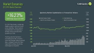 Q1 2019 has been a relatively
stable quarter with not much
price volatility. Total market
capitalization increased at a
steady rate and ended the
quarter up 16%.
Trading volume has been
increasing but this is due to
more exchanges being tracked.
Also, a deeper look into fake
reported trading volume by
exchanges is required.
+16.23%
Market Dynamics:
Q1 2019 Market Overview
Quarterly Market Capitalization vs Transaction Volume Trade
Vol.
(USD)
Mkt
Cap
(USD)
Total Mkt Cap increase in Q1 2019
6
 