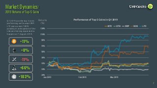 Q1 2019 saw the top 5 coins
performing well except XRP.
LTC was up over 100%
possibly in anticipation of the
Litecoin Halving expected to
happen on 7 August 2019.
Market Dynamics:
2019 Returns of Top-5 Coins
+8%
+11%
-11%
+103%
+66%
Returns
(%)
7
Performance of Top 5 Coins in Q1 2019
 