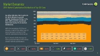 -0.64%-2.66%
Market Dynamics:
2019 Market Capitalization Distribution of Top-30 Coins
-1.51% +1.03%-0.02% -0.24%-0.29% +1.23%
8
As other altcoins rise in price in
Q1 2019, Bitcoin’s overall
market dominance fell by 1.5%.
BTC, XRP and ETH combined
have lost nearly 5% in market
dominance.
With the exception of EOS and
Litecoin, most of the other top-10
coins have seen a drop in their
market capitalization dominance.
By 31st March 2019, the top-10
coins comprised about 91% of the
overall market capitalization.
 