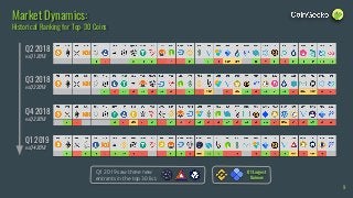 Market Dynamics:
Historical Ranking for Top-30 Coins
9
Q4 2018
vs Q3 2018
Q3 2018
vs Q2 2018
Q2 2018
vs Q1 2018
Q1 2019
vs Q4 2018
Q1 Largest
Gainers
Q1 2019 saw three new
entrants in the top 30 list.
 