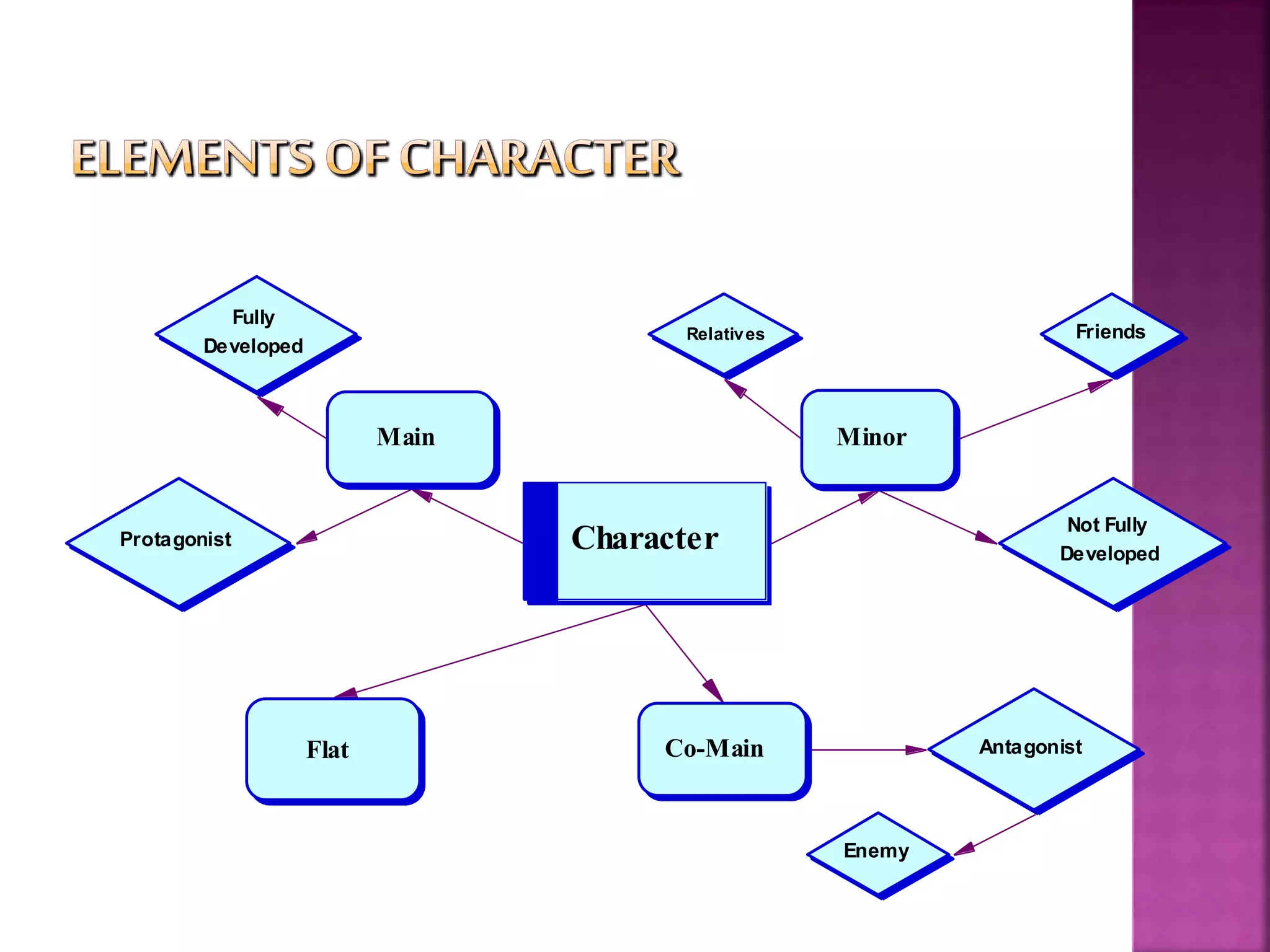 Character
Main
Flat
Minor
Not Fully
Developed
FriendsRelatives
Fully
Developed
Protagonist
AntagonistCo-Main
Enemy
 