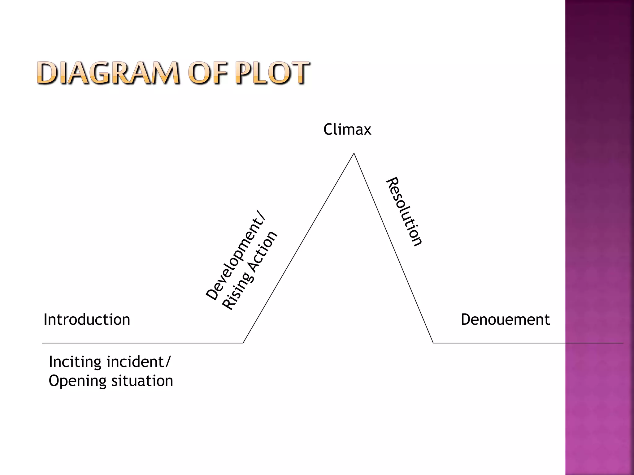 Inciting incident/
Opening situation
Introduction
Climax
Denouement
 