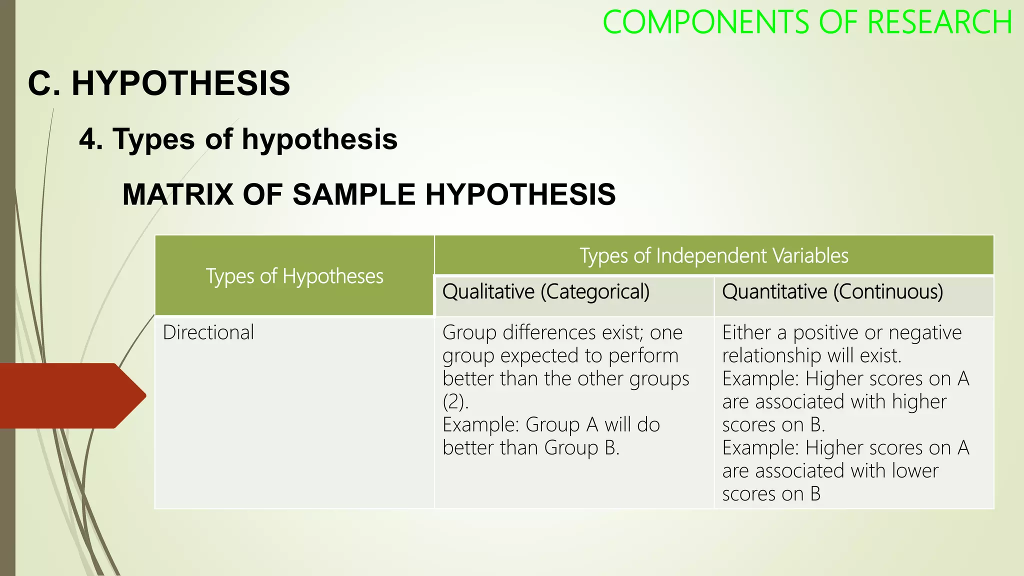 C. HYPOTHESIS
COMPONENTS OF RESEARCH
4. Types of hypothesis
MATRIX OF SAMPLE HYPOTHESIS
Types of Hypotheses
Types of Independent Variables
Qualitative (Categorical) Quantitative (Continuous)
Directional Group differences exist; one
group expected to perform
better than the other groups
(2).
Example: Group A will do
better than Group B.
Either a positive or negative
relationship will exist.
Example: Higher scores on A
are associated with higher
scores on B.
Example: Higher scores on A
are associated with lower
scores on B
 