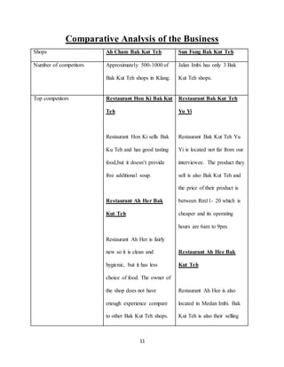 11
Comparative Analysis of the Business
Shops Ah Cham Bak Kut Teh Sun Fong Bak Kut Teh
Number of competitors Approximately 500-1000 of
Bak Kut Teh shops in Klang.
Jalan Imbi has only 3 Bak
Kut Teh shops.
Top competitors Restaurant Hon Ki Bak Kut
Teh
Restaurant Hon Ki sells Bak
Ku Teh and has good tasting
food,but it doesn’t provide
free additional soup.
Restaurant Ah Her Bak
Kut Teh
Restaurant Ah Her is fairly
new so it is clean and
hygienic, but it has less
choice of food. The owner of
the shop does not have
enough experience compare
to other Bak Kut Teh shops.
Restaurant Bak Kut Teh
Yu Yi
Restaurant Bak Kut Teh Yu
Yi is located not far from our
interviewee. The product they
sell is also Bak Kut Teh and
the price of their product is
between Rm11- 20 which is
cheaper and its operating
hours are 6am to 9pm.
Restaurant Ah Hee Bak
Kut Teh
Restaurant Ah Hee is also
located in Medan Imbi. Bak
Kut Teh is also their selling
 