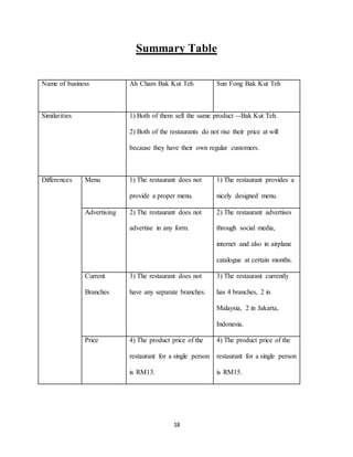 18
Summary Table
Name of business Ah Cham Bak Kut Teh Sun Fong Bak Kut Teh
Similarities 1) Both of them sell the same product --Bak Kut Teh.
2) Both of the restaurants do not rise their price at will
because they have their own regular customers.
Differences Menu 1) The restaurant does not
provide a proper menu.
1) The restaurant provides a
nicely designed menu.
Advertising 2) The restaurant does not
advertise in any form.
2) The restaurant advertises
through social media,
internet and also in airplane
catalogue at certain months.
Current
Branches
3) The restaurant does not
have any separate branches.
3) The restaurant currently
has 4 branches, 2 in
Malaysia, 2 in Jakarta,
Indonesia.
Price 4) The product price of the
restaurant for a single person
is RM13.
4) The product price of the
restaurant for a single person
is RM15.
 