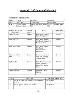 30
Appendix 3 (Minutes of Meeting)
MINUTES OF THE MEETING
DATE: 8/1/2015 9/1/2015 10/1/2015
TIME: 11am – 2pm 12pm – 6pm 12pm – 4pm
VENUE: E 6.13 & Library
Discussion Room 3.2
Library Discussion Room
3.2
Library Discussion Room
3.1
NAMES OF GROUP
MEMBERS
TUTORIAL
GROUP
ROLE ATTENDANCE
Chong Yu Xuan Tuesday Comparative Analysis
(All), Photographer
Present
Yong Sing Yew Tuesday Brief Bio of business
(Sun Fong), Appendix 1,
Note Recorder
Present
Kong Zhen Chung Tuesday Brief Bio of business
(Sun Fong),
Recommendation,
Interviewer
Present
Welson Lum Wei
Jiunn
Tuesday Comparative Analysis
(All), Key Summary,
Note Recorder
Present
Ng Hong Bin Tuesday Brief Bio of business (Ah
Cham), Appendix 2,
Interviewer, Artistic
Cover
Present
Chong Wai Loon Thursday Appendix 2, Note
Recorder
Present
NO. ACTIVITY ACTION TAKEN BY
1. Decide on which shop to interview and what the
question.
All Members
2. Decide specific tasks to each member. All Members
 