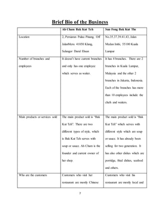 7
Brief Bio of the Business
Ah Cham Bak Kut Teh Sun Fong Bak Kut The
Location 2, Persiaran Pulau Pinang, Off
JalanMeru 41050 Klang,
Selangor Darul Ehsan
No.35.37.39.41.43, Jalan
Medan Imbi, 55100 Kuala
Lumpur
Number of branches and
employees
It doesn’t have current branches
and only has one employee
which serves as waiter.
It has 4 branches. There are 2
branches in Kuala Lumpur,
Malaysia and the other 2
branches in Jakarta, Indonesia.
Each of the branches has more
than 10 employees include the
chefs and waiters.
Main products or services sold The main product sold is “Bak
Kut Teh”. There are two
different types of style, which
is Bak Kut Teh serves with
soup or sauce. Ah Cham is the
founder and current owner of
her shop.
The main product sold is “Bak
Kut Teh” which serves with
different style which are soup
or sauce. It has already been
selling for two generation. It
has also other dishes which are
porridge, fried dishes, seafood
and others.
Who are the customers Customers who visit her
restaurant are mostly Chinese
Customers who visit his
restaurant are mostly local and
 