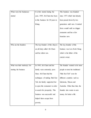 9
When were the businesses
started
It is first started during the
year, 1995. Ah Cham has been
in this business for 20 years in
Klang.
This business was founded
since 1971 which had already
been passed down by two
generation until now. It started
from a small stall to a bigger
restaurant and has a few
branches now.
Who are the founders The key founder of this shop is
an old lady called Ah Cham
and her eldest son.
The key founder of this
business was Low Kok Cheng
which is the father of the
current owner.
What was their motive(s) for
starting the business
In 1995, Ah Cham and her
family were extremely poor.
Since Ah Cham had the
techniques of making Bak Kut
Teh, her family supported her
to open this restaurant in order
to search for prosperity. This
business was successful and
helped them escape from
poverty.
The founder wanted to let more
people to taste the traditional
“Bak Kut Teh” even for
different countries such as
Indonesia, Macau and
Australia. Other than that, the
founder also wants to earn
money for better a life.
 