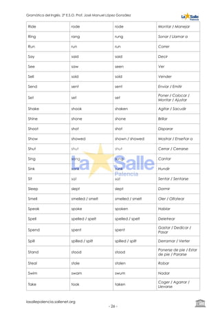 Gramática del Inglés. 2º E.S.O. Prof. José Manuel López González
Ride rode rode Montar / Manejar
Ring rang rung Sonar / Llamar a
Run run run Correr
Say said said Decir
See saw seen Ver
Sell sold sold Vender
Send sent sent Enviar / Emitir
Set set set
Poner / Colocar /
Montar / Ajustar
Shake shook shaken Agitar / Sacudir
Shine shone shone Brillar
Shoot shot shot Disparar
Show showed shown / showed Mostrar / Enseñar a
Shut shut shut Cerrar / Cerrarse
Sing sang sung Cantar
Sink sank sunk Hundir
Sit sat sat Sentar / Sentarse
Sleep slept slept Dormir
Smell smelled / smelt smelled / smelt Oler / Olfatear
Speak spoke spoken Hablar
Spell spelled / spelt spelled / spelt Deletrear
Spend spent spent
Gastar / Dedicar /
Pasar
Spill spilled / spilt spilled / spilt Derramar / Verter
Stand stood stood
Ponerse de pie / Estar
de pie / Pararse
Steal stole stolen Robar
Swim swam swum Nadar
Take took taken
Coger / Agarrar /
Llevarse
lasallepalencia.sallenet.org
- ! -26
 