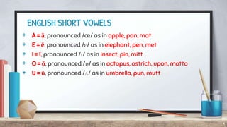 ENGLISH SHORT VOWELS
+ A = ă, pronounced /æ/ as in apple, pan, mat
+ E = ĕ, pronounced /ɛ/ as in elephant, pen, met
+ I = ...