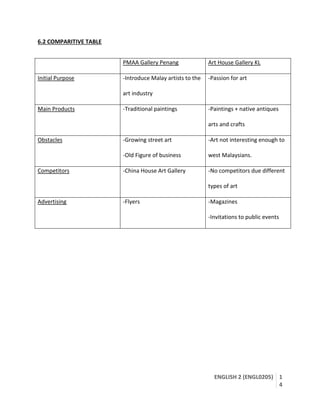 ENGLISH 2 (ENGL0205) 1
4
6.2 COMPARITIVE TABLE
PMAA Gallery Penang Art House Gallery KL
Initial Purpose -Introduce Malay artists to the
art industry
-Passion for art
Main Products -Traditional paintings -Paintings + native antiques
arts and crafts
Obstacles -Growing street art
-Old Figure of business
-Art not interesting enough to
west Malaysians.
Competitors -China House Art Gallery -No competitors due different
types of art
Advertising -Flyers -Magazines
-Invitations to public events
 