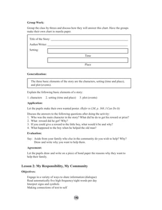 190
Group Work:
Group the class by threes and discuss how they will answer this chart. Have the groups
make their own chart in manila paper.
Title of the Story: _____________________________________________________
Author/Writer: _______________________________________________________
Setting:
Time
Place
Generalization:
The three basic elements of the story are the characters, setting (time and place),
and plot (events).
Explain the following basic elements of a story:
1. characters 2. setting (time and place) 3. plot (events)
Application:
Let the pupils make their own wanted poster. (Refer to LM, p. 368, I Can Do It)
Discuss the answers to the following questions after doing the activity:
1. Who was the main character in the story? What did he do to get his reward or prize?
2. What reward did he get? Why?
3. If you could give a reward to the little boy, what would it be and why?
4. What happened to the boy when he helped the old man?
Evaluation:
Say: Aside from your family who else in the community do you wish to help? Why?
Draw and write why you want to help them.
Agreement:
Let the pupils draw and write on a piece of bond paper the reasons why they want to
help their family.
Lesson 2: My Responsibility, My Community
Objectives:
Engage in a variety of ways to share information (dialogue)
Read automatically ﬁve high frequency/sight words per day
Interpret signs and symbols
Making connections of text to self
 
