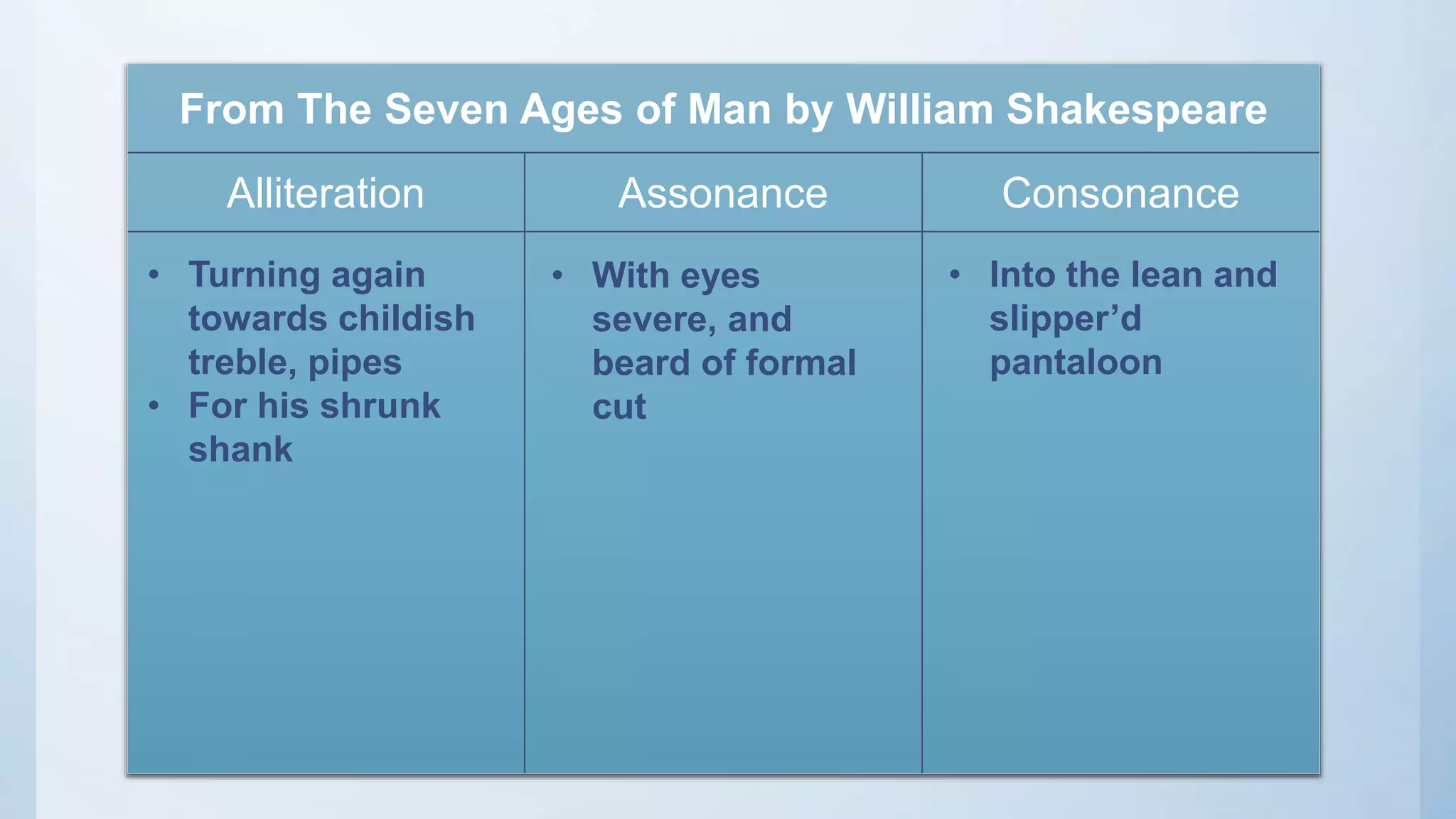 From The Seven Ages of Man by William Shakespeare
Alliteration Assonance Consonance
• Turning again
towards childish
treble, pipes
• For his shrunk
shank
• With eyes
severe, and
beard of formal
cut
• Into the lean and
slipper’d
pantaloon