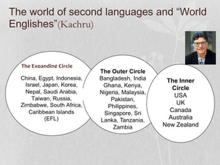 The world of second languages and “World
Englishes”(Kachru)
The Expanding Circle
Chin
China, Egypt, Indonesia,
Israel, Japan, Korea,
Nepal, Saudi Arabia,
China, Egypt, Indonesia,
Israel, Japan, Korea,
Nepal, Saudi Arabia,
Taiwan, Russia,
Zimbabwe, South Africa,
Caribbean Islands
(EFL)
Taiwan, Russia,
Zimbabwe, South Africa,
Caribbean Islands
(EFL)
a, Egypt, Indonesia,
The Outer Circle
Bangladesh, India
Ghana, Kenya,
Nigeria, Malaysia,
Pakistan,
Philippines,
Singapore, Sri
Lanka, Tanzania,
Zambia
The Inner
Circle
USA
UK
Canada
Australia
New Zealand
 