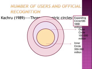 Kachru (1989)----Three concentric circles: Expanding
Circle100-
1000
million
Outer
Circle
150-300
million
Inner
Circle
350-380
million
 