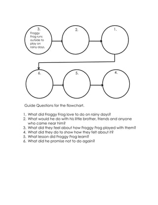 Guide Questions for the flowchart. 
1. What did Froggy Frog love to do on rainy days? 
2. What would he do with his little brother, friends and anyone who came near him? 
3. What did they feel about how Froggy Frog played with them? 
4. What did they do to show how they felt about it? 
5. What lesson did Froggy Frog learn? 
6. What did he promise not to do again? 
Froggy Frog runs outside to play on rainy days. 
Froggy Frog runs outside to play on rainy days. 
Froggy Frog runs outside to play on rainy days. 
4. 
5. 
6. 
1. 
2. 
3.  