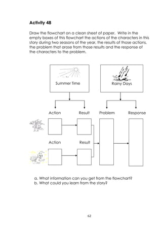 62
Activity 48
Draw the flowchart on a clean sheet of paper. Write in the
empty boxes of this flowchart the actions of the characters in this
story during two seasons of the year, the results of those actions,
the problem that arose from those results and the response of
the characters to the problem.
a. What information can you get from the flowchart?
b. What could you learn from the story?
Response
Rainy Days
ProblemAction Result
Action Result
Summer Time
 