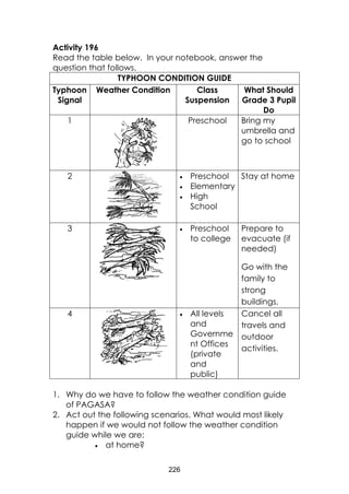 226 
Activity 196 
Read the table below. In your notebook, answer the question that follows. 
TYPHOON CONDITION GUIDE 
Typhoon Signal 
Weather Condition 
Class Suspension 
What Should Grade 3 Pupil Do 
1 
Preschool 
Bring my umbrella and go to school 
2 
 Preschool 
 Elementary 
 High School 
Stay at home 
3 
 Preschool to college 
Prepare to evacuate (if needed) 
Go with the family to strong buildings. 
4 
 All levels and Government Offices (private and public) 
Cancel all travels and outdoor activities. 
1. Why do we have to follow the weather condition guide of PAGASA? 
2. Act out the following scenarios. What would most likely happen if we would not follow the weather condition guide while we are: 
 at home?  
