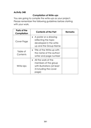 361
Activity 348
Compilation of Write-ups
You are going to compile the write-ups as your project.
Please remember the following guidelines before starting
with your work.
Parts of the
Compilation
Contents of the Part Remarks
Cover Page
 A poster or a drawing
reflecting the topic
developed in the write-
up and the Group Name
Table of
Contents
 Title of the Write-up with
the name of the author/
writer and page number
Write-Ups
 All the work of the
members of the group
with illustrations (at least
3 including the cover
page)
 
