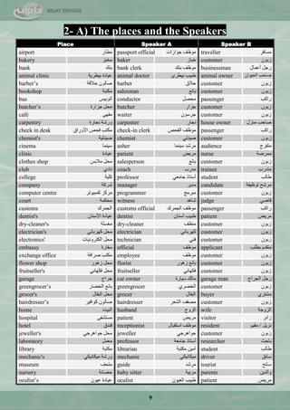 9
2- A) The places and the Speakers
Place Speaker A Speaker B
airport ‫ِيحس‬ passport official ‫ؾٛجصجش‬ ‫ٍِٛف‬ traveller ‫ِغحفش‬
bakery ‫ِخرض‬ baker ‫خرحص‬ customer ْٛ‫صذ‬
bank ‫ذٕه‬ bank clerk ‫ذٕه‬ ‫ٍِٛف‬ businessman ‫أّّحي‬ ً‫سؾ‬
animal clinic ‫ذ١يش٠س‬ ‫ّ١حدز‬ animal doctor ٜ‫ذ١يش‬ ‫ىر١د‬ animal owner ْ‫جٌك١ٛج‬ ‫فحقد‬
barber‘s ‫قاللس‬ ٌْٛ‫فح‬ barber ‫قالق‬ customer ْٛ‫صذ‬
bookshop ‫ِىطرس‬ salesman ِ‫ذحت‬ customer ْٛ‫صذ‬
bus ‫أضٛذ١ظ‬ conductor ً‫ِكق‬ passenger ‫سجود‬
butcher‘s ‫ؾضجسز‬ ً‫ِك‬ butcher ‫ؾضجس‬ customer ْٛ‫صذ‬
café ٝٙ‫ِم‬ waiter ْٛ‫ؾشع‬ customer ْٛ‫صذ‬
carpentry ‫ٔؿحسز‬ ‫ٚسؽس‬ carpenter ‫ٔؿحس‬ house owner ‫ِٕضي‬ ‫فحقد‬
check in desk ‫ج٤ٚسجق‬ ‫فكـ‬ ‫ِىطد‬ check-in clerk ‫جٌفكـ‬ ‫ٍِٛف‬ passenger ‫سجود‬
chemist's ‫ف١ذٌ١س‬ chemist ٌٟ‫ف١ذ‬ customer ْٛ‫صذ‬
cinema ‫ع١ّٕح‬ usher ‫ِشؽذ‬‫ع١ّٕح‬ audience ‫ِطفشؼ‬
clinic ‫ّ١حدز‬ patient ‫ِش٠ل‬ nurse ‫ِّشمس‬
clothes shop ‫ِالذظ‬ ً‫ِك‬ salesperson ِ‫ذحت‬ customer ْٛ‫صذ‬
club ٞ‫ٔحد‬ coach ‫ِذسخ‬ trainee ‫ِطذسخ‬
college ‫وٍ١س‬ professor ِْٟ‫ؾح‬ ‫أعطحر‬ student ‫ىحٌد‬
company ‫ؽشوس‬ manager ‫ِذ٠ش‬ candidate ‫ٌٍٛ١فس‬ ‫ِشؽف‬
computer centre ‫وّر١ٛضش‬ ‫ِشوض‬ programmer ‫ِرشِؽ‬ customer ْٛ‫صذ‬
court ‫ِكىّس‬ witness ‫ؽح٘ذ‬ judge ٟ‫لحم‬
customs ‫جٌؿّشن‬ customs official ‫جٌؿّشن‬ ‫ٍِٛف‬ passenger ‫سجود‬
dentist's ْ‫ج٤عٕح‬ ‫ّ١حدز‬ dentist ْ‫أعٕح‬ ‫ىر١د‬ patient ‫ِش٠ل‬
dry-cleaner's ‫ِغغٍس‬ dry-cleaner ‫َِٕف‬ customer ْٛ‫صذ‬
electrician's ٟ‫وٙشذحت‬ ً‫ِك‬ electrician ٟ‫وٙشذحت‬ customer ْٛ‫صذ‬
electronics' ‫جٌىطشٚٔ١حش‬ ً‫ِك‬ technician ٟٕ‫ف‬ customer ْٛ‫صذ‬
embassy ‫عفحسز‬ official ‫ٍِٛف‬ applicant ‫ذيٍد‬ َ‫ِطمذ‬
exchange office ‫فشجفس‬ ‫ِىطد‬ employee ‫ٍِٛف‬ customer ْٛ‫صذ‬
flower shop ‫ص٘ٛس‬ ً‫ِك‬ florist ‫ص٘ٛس‬ ِ‫ذحت‬ customer ْٛ‫صذ‬
fruitseller's ٟٔ‫فىٙح‬ ً‫ِك‬ fruitseller ٟٔ‫فىٙح‬ customer ْٛ‫صذ‬
garage ‫ؾشجؼ‬ car owner ‫ع١حسز‬ ‫ِحٌه‬ garage man ‫جٌؿشجؼ‬ ً‫سؾ‬
greengrocer‘s ‫جٌخنحس‬ ِ‫ذحت‬ greengrocer ٞ‫جٌخنش‬ customer ْٛ‫صذ‬
grocer's ‫جٌرمحي‬ ً‫ِك‬ grocer ‫جٌرمحي‬ buyer ٞ‫ِؾطش‬
hairdresser‘s ‫وٛجف١ش‬ ٌْٛ‫فح‬ hairdresser ‫ِقفف‬‫جٌؾْش‬ customer ْٛ‫صذ‬
home ‫جٌر١ص‬ husband ‫جٌضٚؼ‬ wife ‫جٌضٚؾس‬
hospital ٝ‫ِغطؾف‬ patient ‫ِش٠ل‬ visitor ‫صجتش‬
hotel ‫فٕذق‬ receptionist ‫جعطمرحي‬ ‫ٍِٛف‬ resident ً٠‫ٔض‬/ُ١‫ِم‬
jeweller's ٟ‫ؾٛج٘شؾ‬ ً‫ِك‬ jeweller ٟ‫ؾٛج٘شؾ‬ customer ْٛ‫صذ‬
laboratory ًِّْ professor ‫ؾحِْس‬ ‫أعطحر‬ researcher ‫ذحقع‬
library ‫ِىطرس‬ librarian ‫ِىطرس‬ ٓ١ِ‫أ‬ student ‫ىحٌد‬
mechanic's ٟ‫ِ١ىحٔ١ى‬ ‫ٚسؽس‬ mechanic ٟ‫ِ١ىحٔ١ى‬ driver ‫عحتك‬
museum ‫ِطكف‬ guide ‫ِشؽذ‬ tourist ‫عحتف‬
nursery ‫قنحٔس‬ baby sitter ‫ِشذ١س‬ parents ٓ٠‫ٚجٌذ‬
oculist‘s ْٛ١ّ ‫ّ١حدز‬ oculist ْٛ١ٌْ‫ج‬ ‫ىر١د‬ patient ‫ِش٠ل‬
 