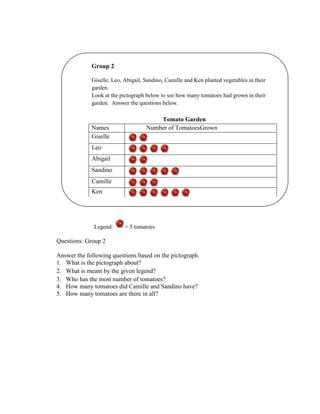 Legend: = 5 tomatoes
Questions: Group 2
Answer the following questions based on the pictograph.
1. What is the pictograph about?
2. What is meant by the given legend?
3. Who has the most number of tomatoes?
4. How many tomatoes did Camille and Sandino have?
5. How many tomatoes are there in all?
Group 2
Giselle, Leo, Abigail, Sandino, Camille and Ken planted vegetables in their
garden.
Look at the pictograph below to see how many tomatoes had grown in their
garden. Answer the questions below.
Tomato Garden
Names Number of TomatoesGrown
Giselle
Leo
Abigail
Sandino
Camille
Ken
 