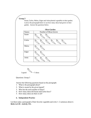 Legend: = 5 okras
Questions: Group 3
Answer the following questions based on the pictograph:
1. What is the pictograph about?
2. What is meant by the given legend?
3. Who has the most number of okras?
4. How many okras did Susan and Carlos have?
5. How many okras are there in all?
6. Independent Practice
Let them make a pictograph of their favorite vegetable and write 1- 2 sentences about it.
Refer to LM - Activity 311.
Group 3
Susan, Carlos, Malou, Edgar and Anita planted vegetables in their garden.
Look at the pictograph below to see how many okras had grown in their
garden. Answer the questions below.
Okra Garden
Names Number of Okras Grown
Susan
Carlos
Malou
Edgar
Anita
 