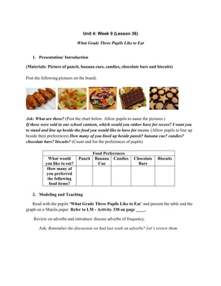 Unit 4: Week 9 (Lesson 36)
What Grade Three Pupils Like to Eat
1. Presentation/ Introduction
(Materials: Picture of pancit, banana cues, candies, chocolate bars and biscuits)
Post the following pictures on the board.
Ask: What are these? (Post the chart below. Allow pupils to name the pictures.)
If these were sold in our school canteen, which would you rather have for recess? I want you
to stand and line up beside the food you would like to have for recess. (Allow pupils to line up
beside their preferences) How many of you lined up beside pansit? banana cue? candies?
chocolate bars? biscuits? (Count and list the preferences of pupils)
Food Preferences
What would
you like to eat?
Pancit Banana
Cue
Candies Chocolate
Bars
Biscuits
How many of
you preferred
the following
food items?
2. Modeling and Teaching
Read with the pupils „What Grade Three Pupils Like to Eat‟ and present the table and the
graph on a Manila paper. Refer to LM - Activity 338 on page ____.
Review on adverbs and introduce/ discuss adverbs of frequency.
Ask: Remember the discussion we had last week on adverbs? Let‟s review them.
 