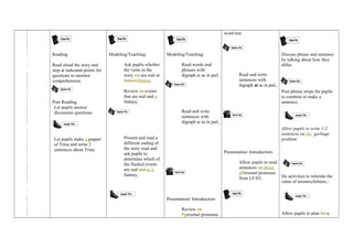 Reading 
Read aloud the story and 
stop at indicated points for 
questions to monitor 
comprehension. 
Post Reading 
Let pupils answer 
discussion questions. 
Let pupils make a puppet 
of Trina and write 2 
sentences about Trina. 
Modeling/Teaching: 
Ask pupils whether 
the vents in the 
story rea are real or 
fantacyfantasy. 
Review on events 
that are real and a 
fantasy. 
Present and read a 
different ending of 
the story read and 
ask pupils to 
determine which of 
the flashed events 
are real and or a 
fantasy. 
Modeling/Teaching: 
Read words and 
phrases with 
digraph ai as in pail. 
Read and write 
sentences with 
digraph ai as in pail. 
Presentation/ Introduction: 
Review on 
Ppersonal pronouns 
word tree 
Read and write 
sentences with 
digraph ai as in pail. 
Presentation/ Introduction: 
Allow pupils to read 
sentences on about 
pPersonal pronouns 
from L8 D3. 
Discuss phrase and sentence 
by talking about how they 
differ. 
Post phrase strips for pupils 
to combine to make a 
sentence. 
Allow pupils to write 1-2 
sentences on the garbage 
problem 
Do activities to reiterate the 
value of resourcefulness. 
Allow pupils to plan for a 
 