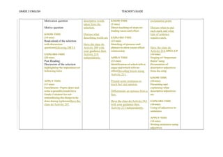 GRADE 3 ENGLISH TEACHER’S GUIDE 
Motivation question 
Motive question 
KNOW THIS 
(10 min) 
Read-aloud of the selection 
with discussion 
questionsfollowing DRTA 
EXPLORE THIS 
(20 min) 
Post Reading: 
Discussion of the selection 
highlighting the importance of 
following rules 
APPLY THIS 
(17 min) 
Enrichment: Pupils draw and 
write a possible result for a 
Grade 3 student for not 
remembering the things to be 
done during typhoonsHave the 
class do Activity 207. 
descriptive words 
taken from the 
selection. 
Discuss what 
describing words are 
Have the class do 
Activity 209 with 
your guidance then 
Activity 210 
independently. 
KNOW THIS 
(5 min) 
Direct teaching of steps on 
finding cause and effect 
EXPLORE THIS 
(15 min) 
Matching of pictures and 
phrases to show cause-effect 
relationship 
APPLY THIS 
(15 min) 
Identification of which tells a 
cause and which tells an 
effectDecoding lesson using 
Activity 211. 
Present some sentences to 
teach fact and opinion. 
Differentiate an opinion from a 
fact. 
Have the class do Activity 212 
with your guidance then 
Activity 213 independently. 
exclamation point. 
Discuss when to put 
each mark and what 
type of sentence 
requires each. 
Have the class do 
Activity 214.OPEN UP 
(10 min) 
Singing of “Important 
Rules” song 
Presentation of 
descriptive adjectives 
from the song 
KNOW THIS 
(20 min) 
Presenting and 
explaining what 
descriptive adjectives 
are 
EXPLORE THIS 
(10 min) 
Using of adjectives in 
sentences 
APPLY THIS 
(10 min) 
Writing sentences using 
adjectives 
 