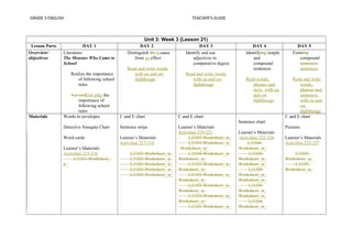 GRADE 3 ENGLISH TEACHER’S GUIDE 
Unit 3: Week 3 (Lesson 21) 
Lesson Parts DAY 1 DAY 2 DAY 3 DAY 4 DAY 5 
Overview/ 
objectives 
Literature: 
The Monster Who Came to 
School 
Realize the importance 
of following school 
rules 
Act outRole play the 
importance of 
following school 
rules 
Distinguish the a cause 
from an effect 
Read and write words 
with ou and ow 
diphthongs 
Identify and use 
adjectives in 
comparative degree 
Read and write words 
with ou and ow 
diphthongs 
Identifying simple 
and 
compound 
sentences 
Read words, 
phrases and 
story with ou 
and ow 
diphthongs 
Forming 
compound 
sentences 
sentences 
Read and write 
words, 
pharses and 
sentences 
with ou and 
ow 
diphthongs 
Materials Words in envelopes 
Detective Sinegata Chart 
Word cards 
Learner’s Materials 
Activities 215-216 
L21D1-Worksheet_ 
p_ 
C and E chart 
Sentence strips 
Learner’s Materials 
Activities 217-218 
L21D2-Worksheet_ p_ 
L21D2-Worksheet_ p_ 
L21D2-Worksheet_ p_ 
L21D2-Worksheet_ p_ 
L21D2-Worksheet_ p_ 
C and E chart 
Learner’s Materials 
Activities 219-221 
L21D3-Worksheet_ p_ 
L21D3-Worksheet_ p_ 
Worksheet_ p_ 
L21D4-Worksheet_ p_ 
Worksheet_ p_ 
L21D3-Worksheet_ p_ 
Worksheet_ p_ 
L21D3-Worksheet_ p_ 
Worksheet_ p_ 
L21D3-Worksheet_ p_ 
Worksheet_ p_ 
L21D3-Worksheet_ p_ 
Worksheet_ p_ 
L21D3-Worksheet_ p_ 
Sentence chart 
Learner’s Materials 
Activities 222-224 
L21D4- 
Worksheet_ p_ 
L21D4- 
Worksheet_ p_ 
Worksheet_ p_ 
L21D4- 
Worksheet_ p_ 
Worksheet_ p_ 
L21D4- 
Worksheet_ p_ 
Worksheet_ p_ 
L21D4- 
Worksheet_ p_ 
C and E chart 
Pictures 
Learner’s Materials 
Activities 225-227 
L21D5- 
Worksheet_ p_ 
L21D5- 
Worksheet_ p_ 
 