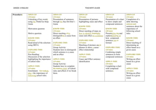 GRADE 3 ENGLISH TEACHER’S GUIDE 
Procedures OPEN UP 
(10 min) 
Unlocking of key words 
using the Think-Go-Stop 
Game 
Motivation question 
Motive question 
KNOW THIS 
(10 min) 
Read-aloud of the selection 
using DRTA 
EXPLORE THIS 
(15 min) 
Post Reading: 
Discussion of the selection 
highlighting the importance 
of school rules 
APPLY THIS 
(15 min) 
Enrichment: Act ouRole 
play t the importance of 
following school rules. 
OPEN UP 
(10 min) 
Presentation of sentences 
through the Say-Do-Don’t – 
Game 
KNOW THIS 
(10 min) 
Direct teaching of to 
distinguishing a cause from 
an effect 
EXPLORE THIS 
(15 min) 
Group Activity: 
Students have to distinguish 
which sentence is a cause 
and an effect 
APPLY THIS 
(15 min) 
Group Activity: 
Students have to complete 
the matrixa chart of school 
rules and effects if we break 
them. 
OPEN UP 
(10 min) 
Presentation of pictures 
highlighting cause and effect 
KNOW THIS 
(10 min) 
Direct teaching of steps on 
how to identify findingthe 
cause and effect in a sentence 
EXPLORE THIS 
(15 min) 
Matching of pictures and d 
phrases to show a cause-effect 
relationship 
APPLY THIS 
(15 min) 
Cause and Effect sentence 
identification 
OPEN UP 
(10 min) 
Presentation of a chart 
to show simple and 
compound sentences 
KNOW THIS 
(20 min) 
Presentation ing and 
explainationing of 
how compound 
sentences are is 
formed 
EXPLORE THIS 
(10 min) 
Combining simple 
sentences to form 
compound sentences 
APPLY THIS 
(10 min) 
Completing a chart 
with compound 
sentences 
OPEN UP 
(10 min) 
Completion of a 
table showing 
cartoon and 
sentences about the 
importance of 
following school 
rules 
KNOW THIS 
(10 min) 
Direct teaching of 
determining an 
effect based on a 
given cause 
EXPLORE THIS 
(15 min) 
Writing an effect 
based on a given 
cause 
APPLY THIS 
(15 min) 
Writing an effect 
based on a given 
cause 
 