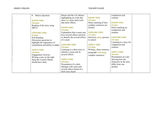 GRADE 3 ENGLISH TEACHER’S GUIDE 
· Motive Question 
KNOW THIS 
(20 min) 
Reading of the story using 
DRTA 
EXPLORE THIS 
(5 min) 
Post Reading: 
Discussion questions to 
highlight the importance of 
contentment and ability to adapt 
APPLY THIS 
(10 min) 
Engagement Activity: 
Writing a note on the right 
thing the Country Mouse 
should have done 
Mouse and the City Mouse 
highlighting an event that 
show the cause and events 
that show effects 
KNOW THIS 
(15 min) 
Explanation that a cause may 
have several effects and how 
to identify the several effects 
of a cause 
EXPLORE THIS 
(10 min) 
Listening to a short story to 
identify a cause and its 
several effects 
APPLY THIS 
(10 min) 
Presentation of a short 
dialogue with cause and 
several effects based on a 
short story heard 
KNOW THIS 
(15 min) 
Direct teaching of how 
complex sentences are 
formed 
EXPLORE THIS 
(15 min) 
Interview ofing persons 
in school 
APPLY THIS 
(15 min) 
Writing a three-sentence 
paragraph with using 
complex sentences. 
comparison and 
contrast 
KNOW THIS 
(5 min) 
Direct teaching on 
comparison and 
contrast 
EXPLORE THIS 
(15 min) 
Listening to a story for 
comparison and 
contrast 
APPLY THIS 
(20 min) 
Presentation of a skit 
showing how the 
characters in the story 
differ from one 
another. 
 